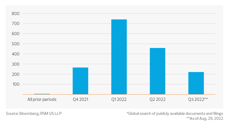 Mentions of metaverse in banking graph | Asset management industry outlook