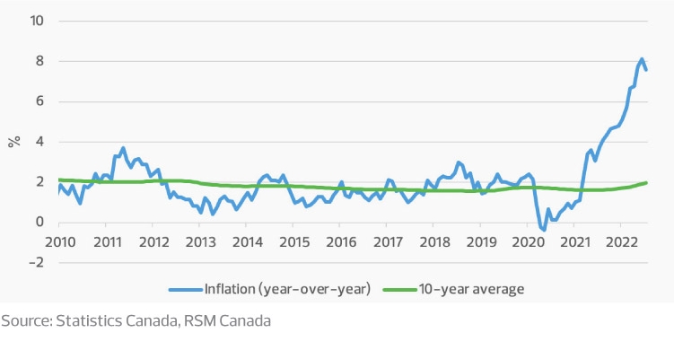 Consumer price inflation rate and 10-year average