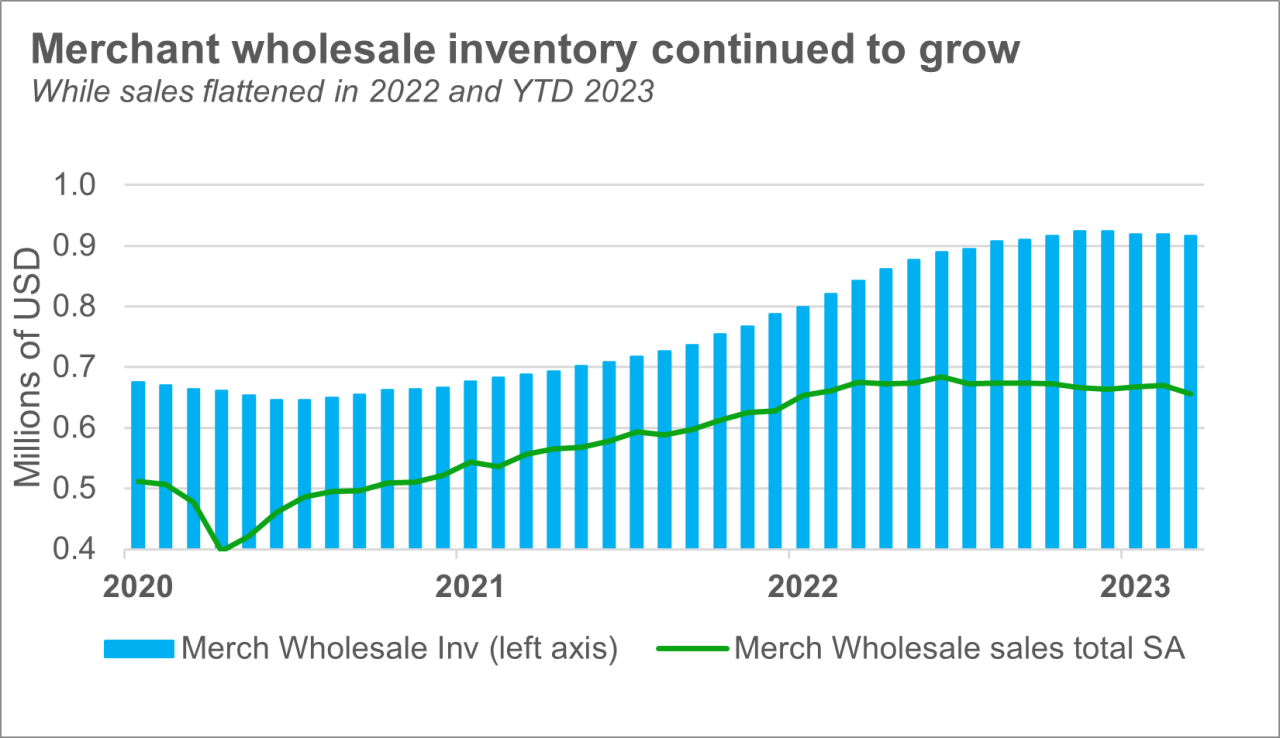Bar and line chart shows merchant wholesale inventory from 2020 through early 2023.