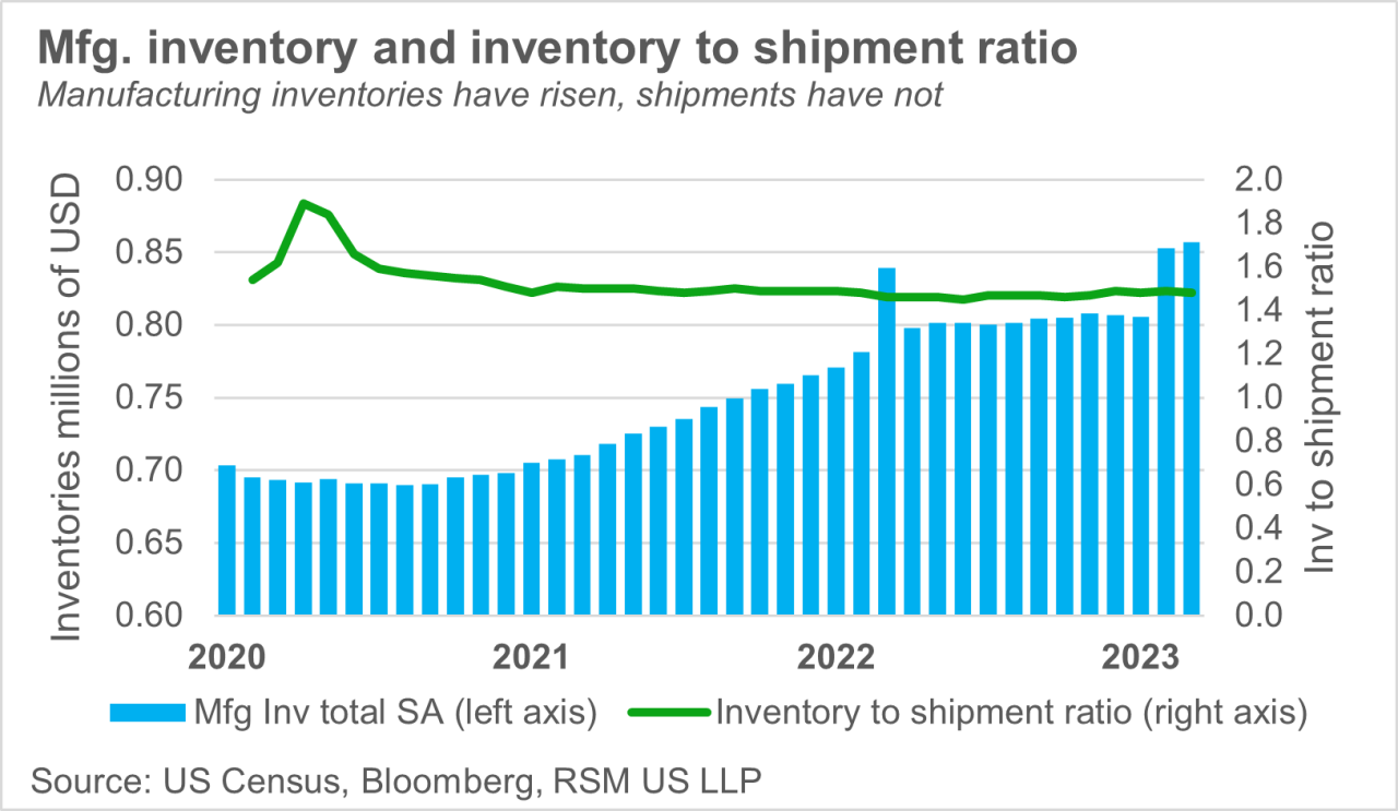 Bar and line chart shows manufacturing inventories in millions of U.S. dollars compared to the inventory to shipment ratio.