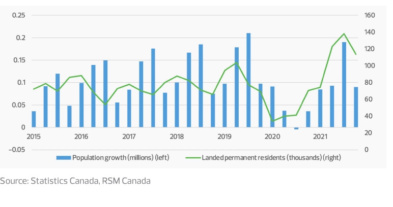 Immigration and population growth