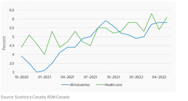 Job vacancy rate in health care