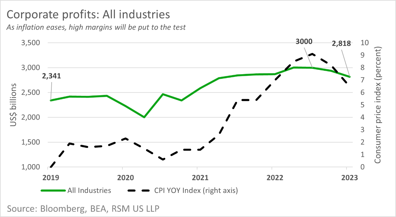 Line graph shows corporate profits and the consumer price index, from 2019 through mid-2023.