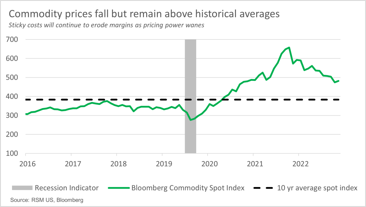 Line graph shows Bloomberg Commodity Spot Index and the 10-year average spot index, from 2016 through early 2023.