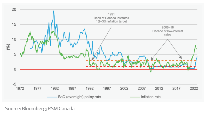Bank of Canada policy rate and inflation