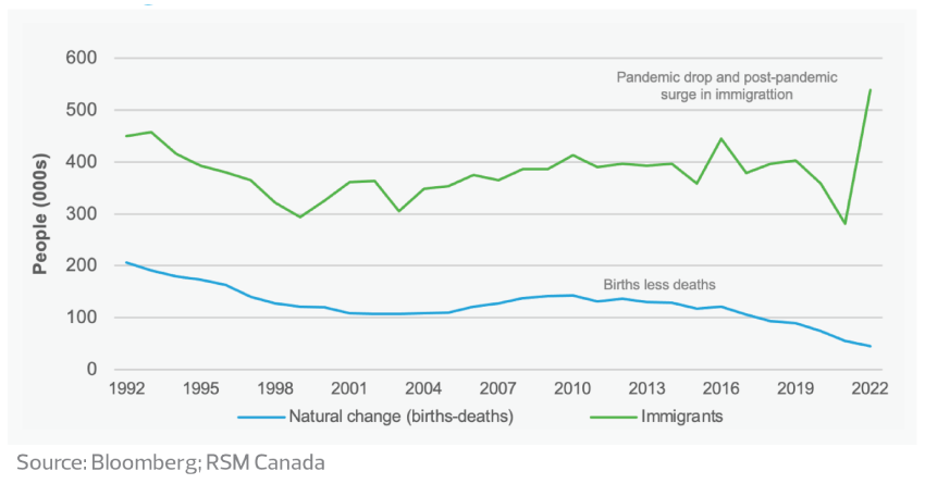Yearly changes in Canada's population due to natural growth and immigration