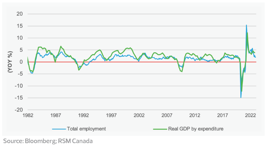 Growth rates of Canadian employment and real GDP