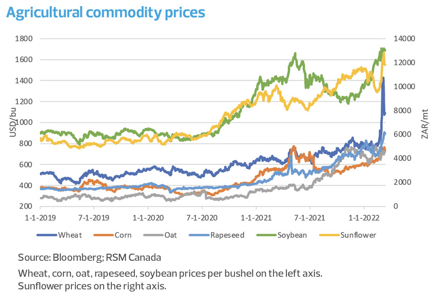 Agricultural commodity prices line chart