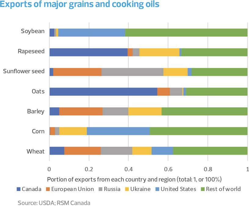 Exports of major grains and cooking oils bar chart