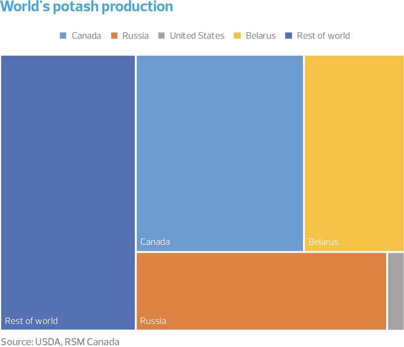 World's potash production chart