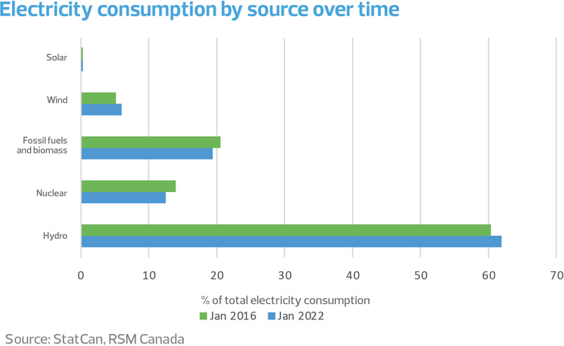 Electricity consumption by source over time bar chart