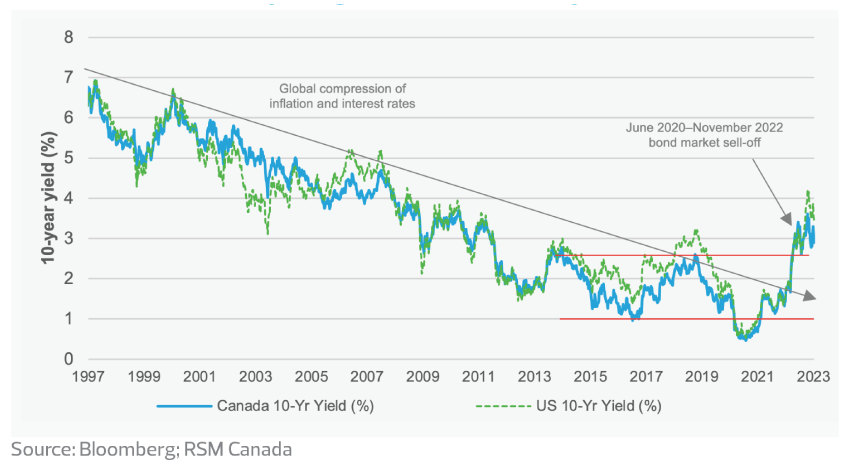 Canada and U.S. 10-year government bond yields