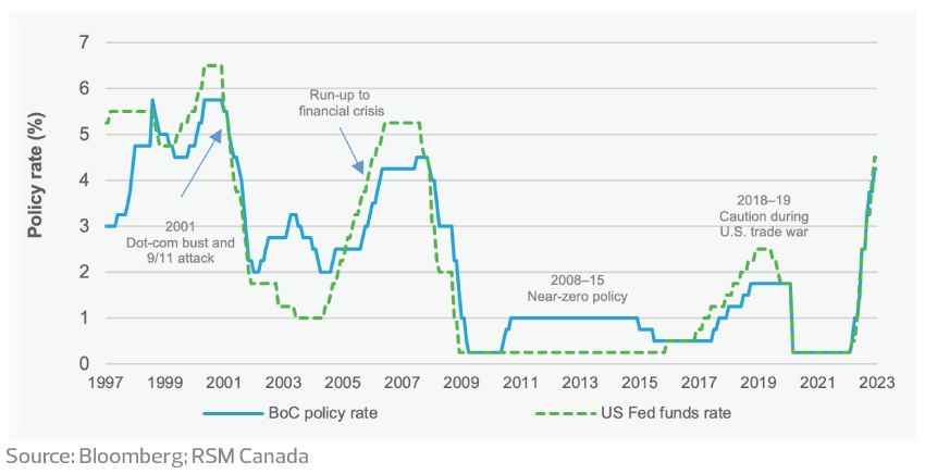 Bank of Canada policy rate and the Fed funds rate