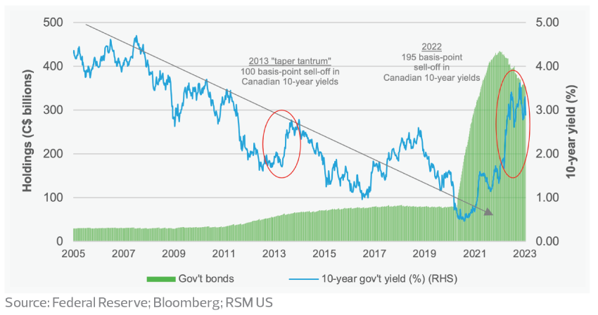Bank of Canada holdings of government bonds and 10-year bond yields