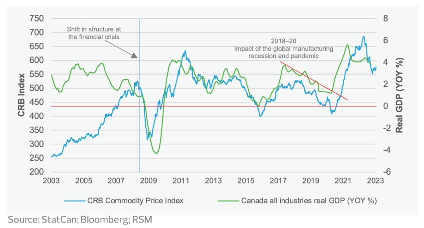Commodity prices and Canada real GDP growth