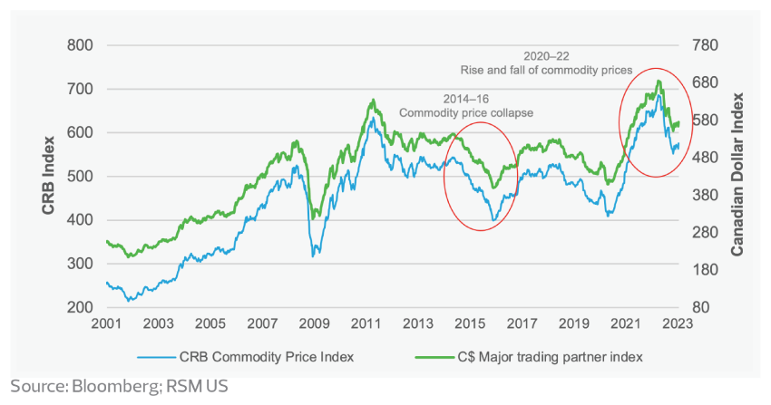 Commodity prices and Canadian Dollar Index