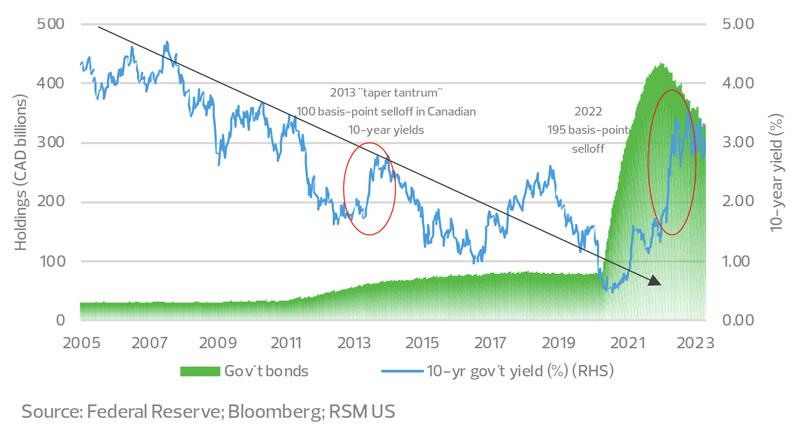 Bank of Canada holdings of government bonds and 10-year bond yields