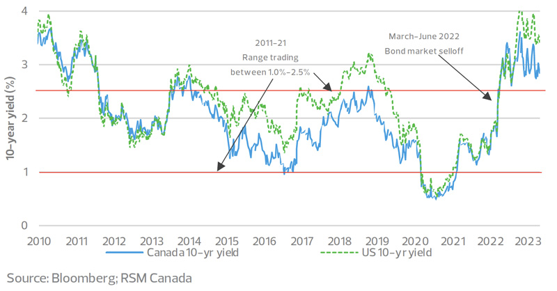 Canada and U.S. 10-year government bond yields 