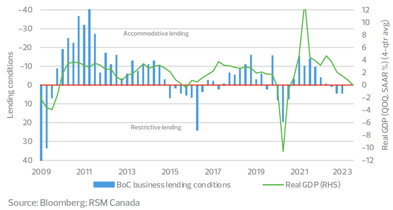 Canada lending conditions and real GDP growth by expenditure