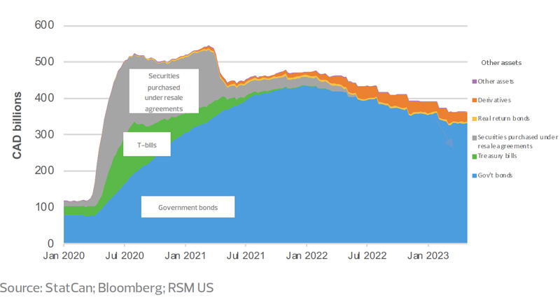 WEEKLY BALANCE SHEET BY TYPE OF SECURITY THROUGH APRIL