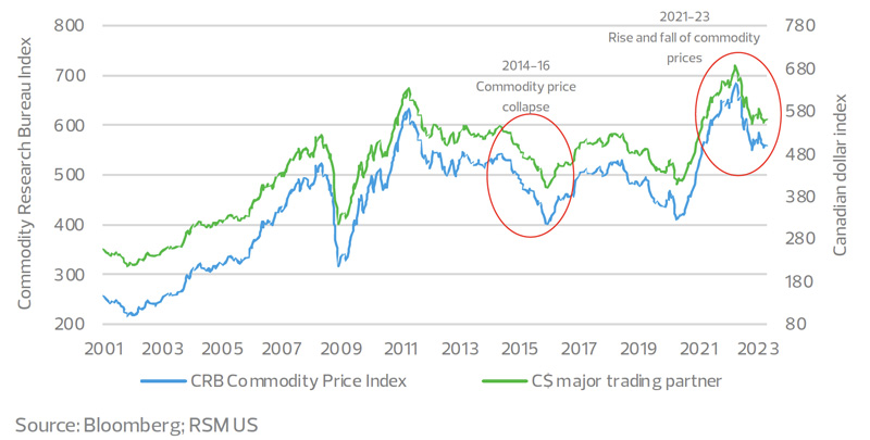 Commodity prices and Canadian dollar index