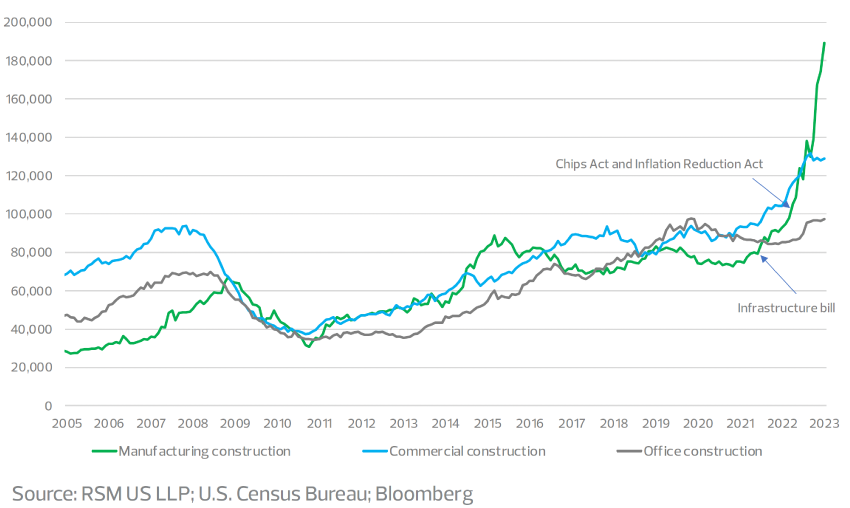 Real construction spending, inflation adjusted, US $ million