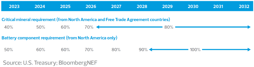 Sourcing requirements for US$7,500 EV credits