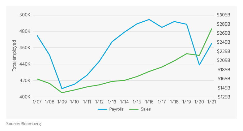 U.S. advertising sales and payrolls