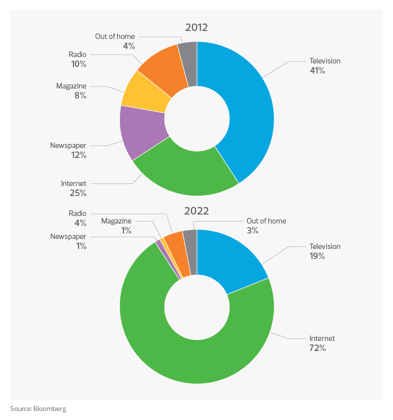 U.S. advertising spending by outlet