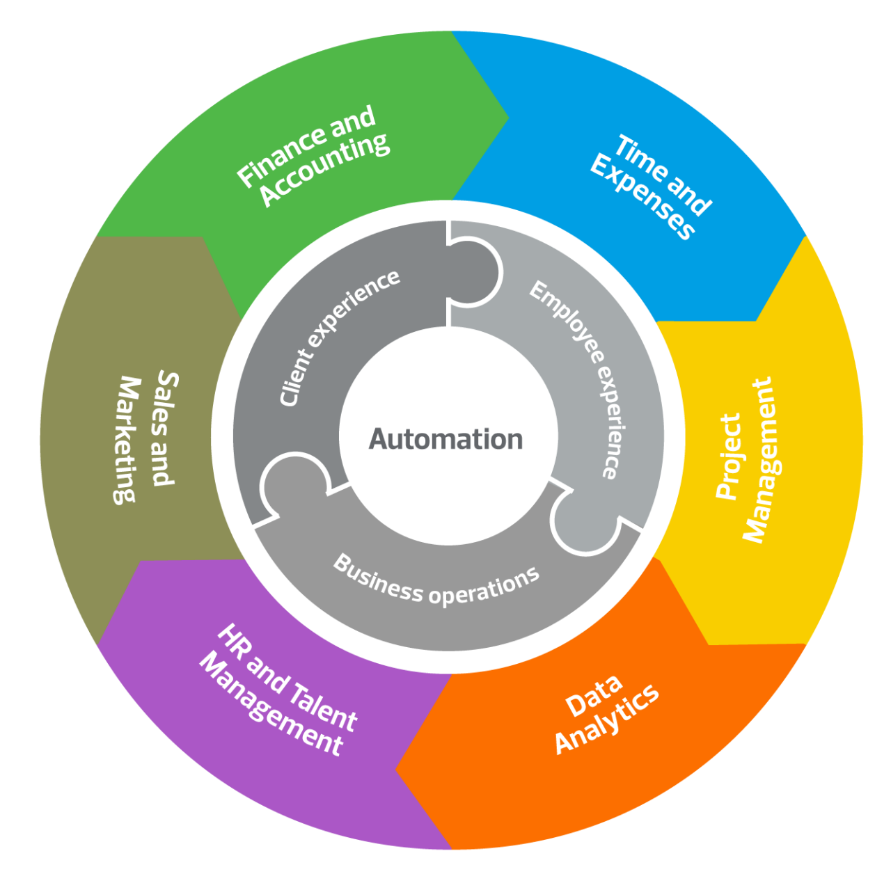 Concentric circles displaying relation between Focus on value drivers and Automate solutions across key business functions