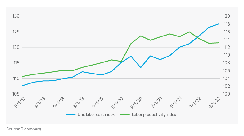 Labor costs and productivity graph