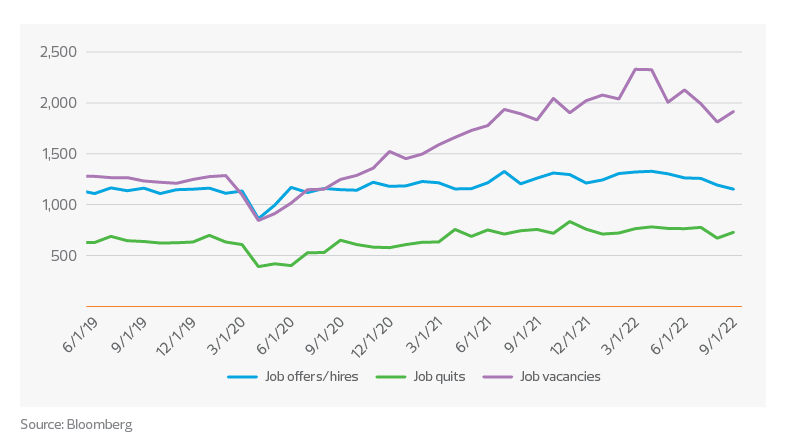 Service industry employment trends graph