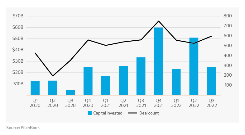 Private equity activity graph