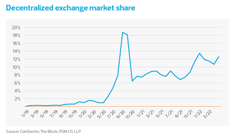 Decentralized exchange market share