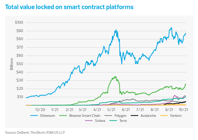 Total value locked on smart contract platforms - chart