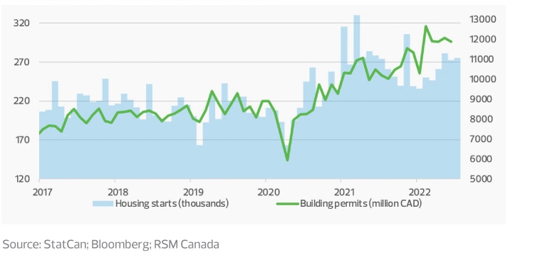 Building permits and housing starts