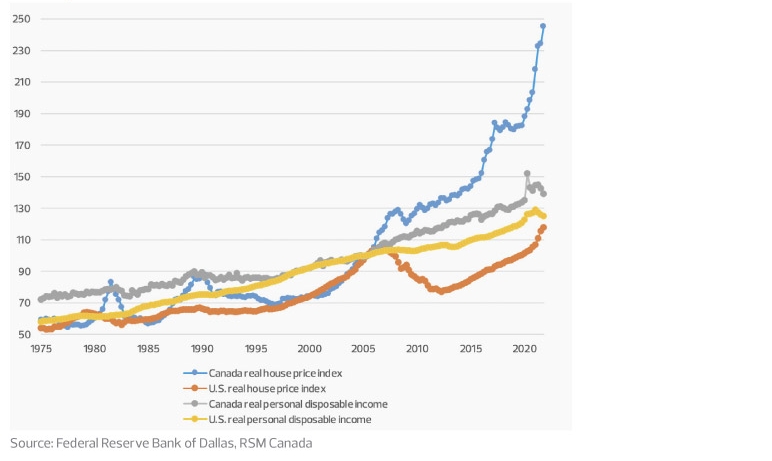 House prices and income