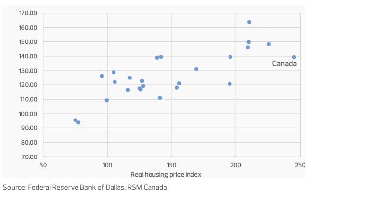 House prices and disposable income, select OECD countries
