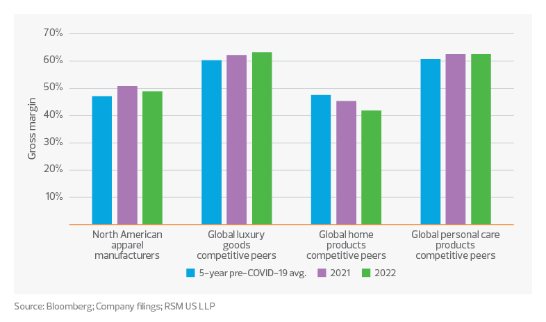 Consumer goods gross margin