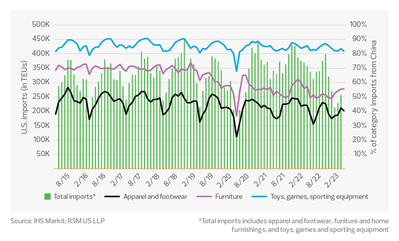 Consumer products imports