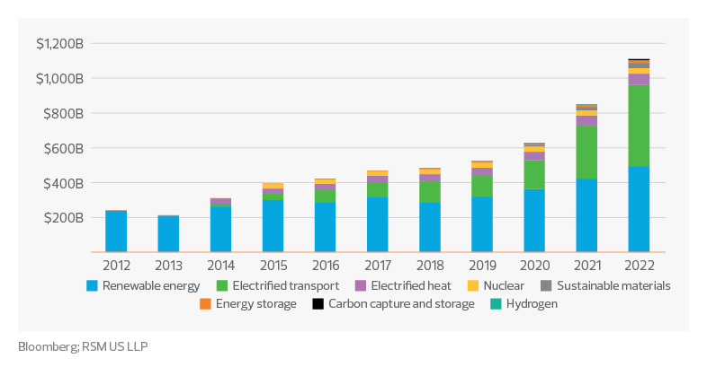 Bar chart shows global energy transition investment in various types of energy, from 2012 through 2022.