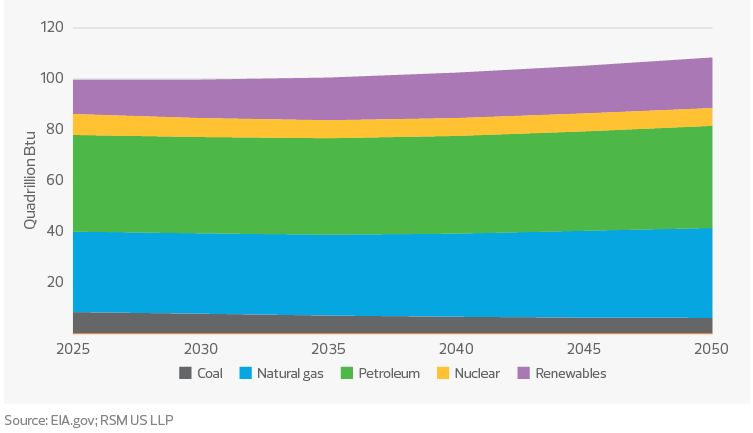 Total U.S. energy consumption forecast, 2025-50