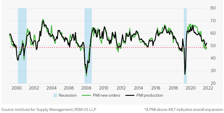 ISM U.S. manufacturing purchasing managers indices on new orders and production—seasonally adjusted