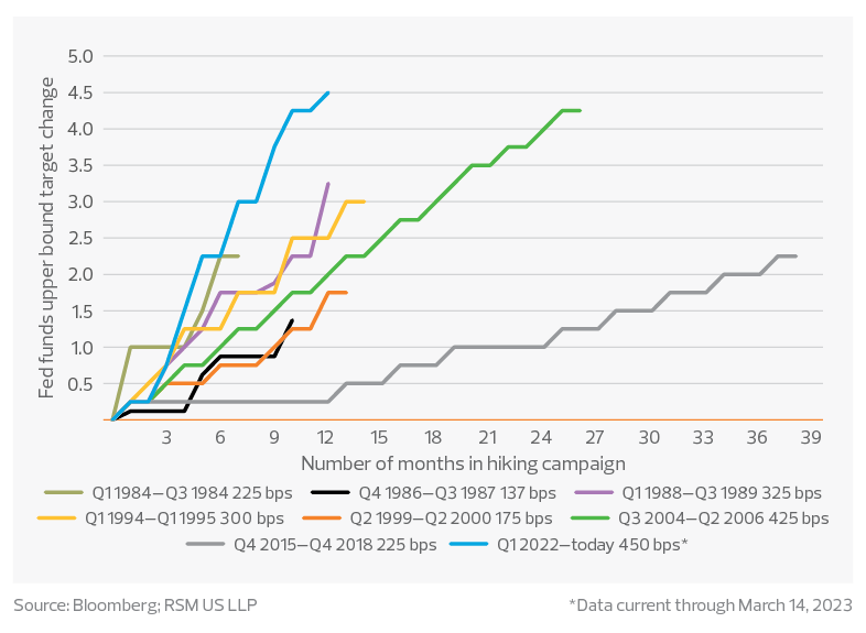 Line chart shows how the interest rate hike campaign the Federal Reserve began in 2022 compares to past interest rate hike campaigns.