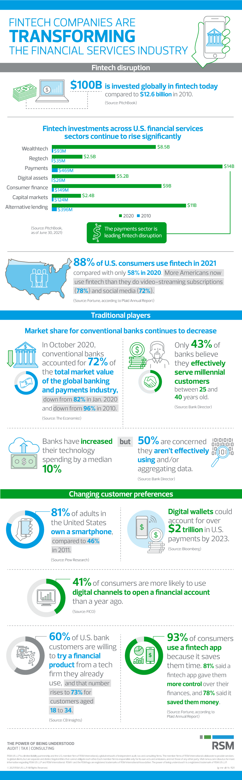Fintech disruption