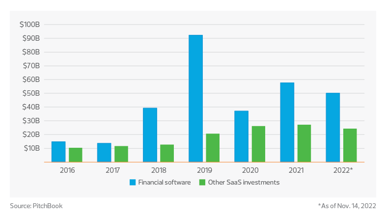 SaaS investment over time | 2023 fintech industry outlook