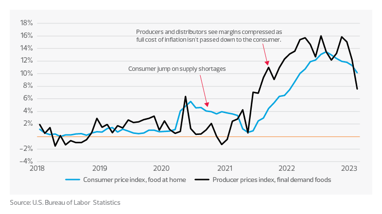 Consumer and producer price year-over-year change