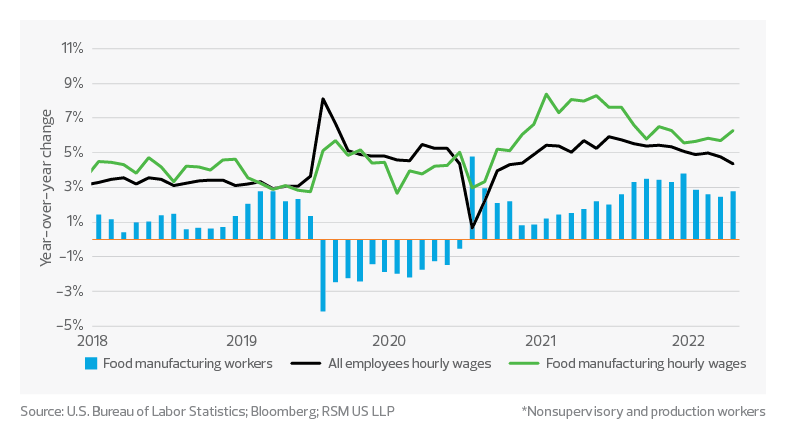 Slower wage growth affects headcount growth