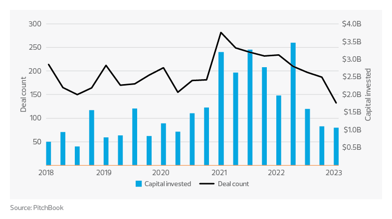 Venture capital investment in North American food and beverage businesses