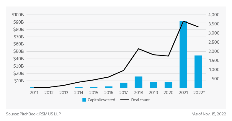 Blockchain capital investment and deal count | 2023 insurance industry outlook
